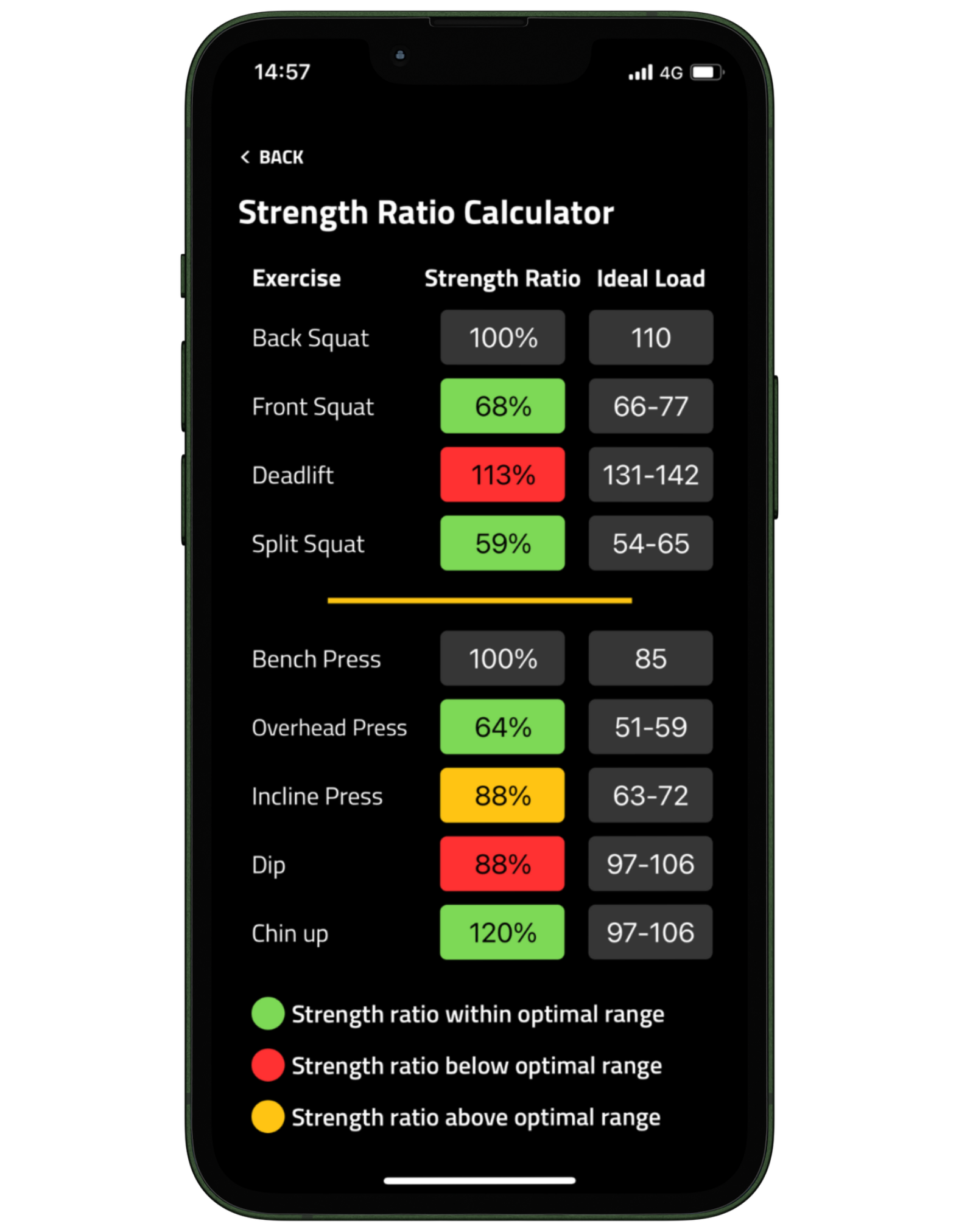 Strength ratio calculator which enables you to compare your client's strength across multiple main lifts and exposes any potential imbalances in strength